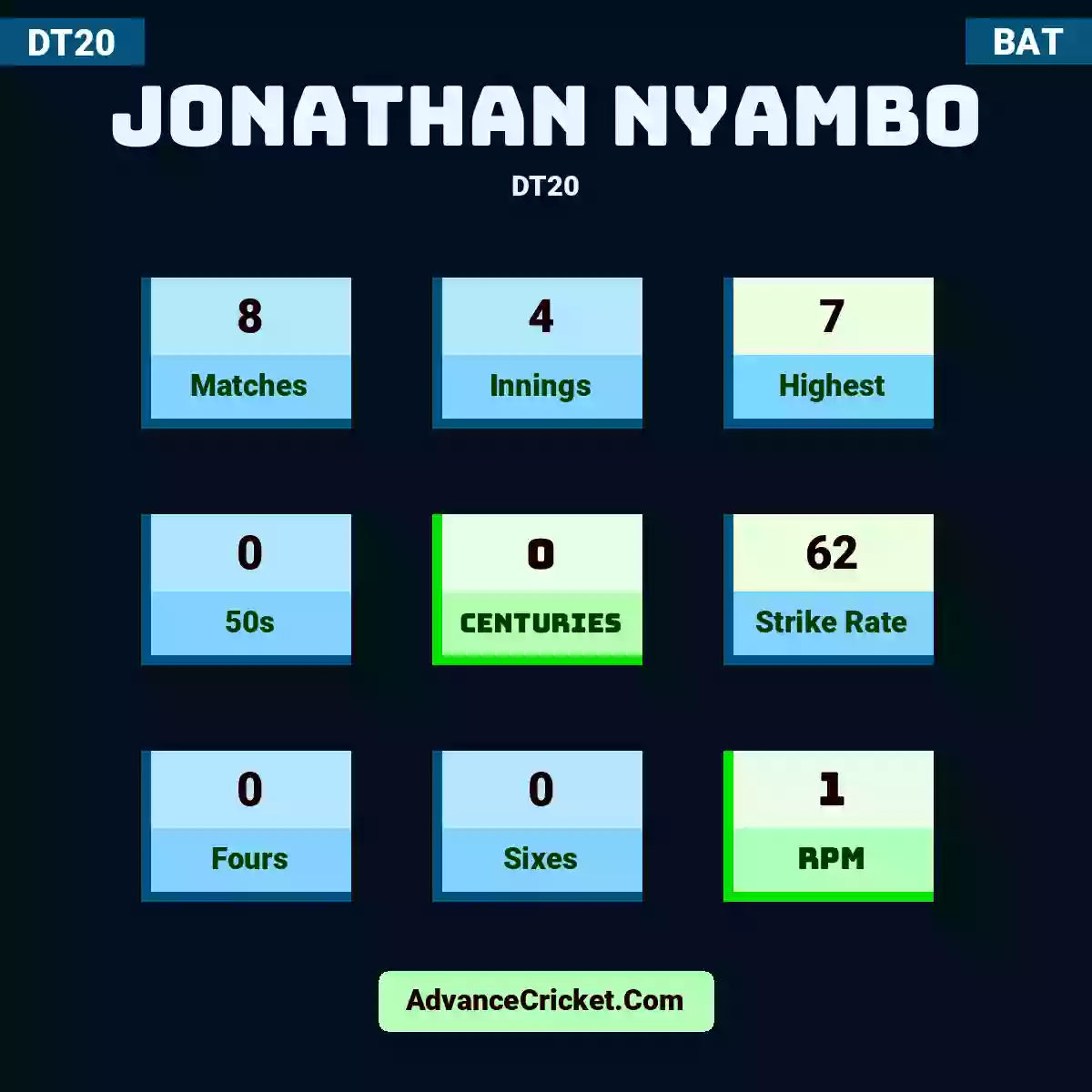 Jonathan Nyambo DT20 , Jonathan Nyambo played 8 matches, scored 7 runs as highest, 0 half-centuries, and 0 centuries, with a strike rate of 62. J.Nyambo hit 0 fours and 0 sixes, with an RPM of 1.