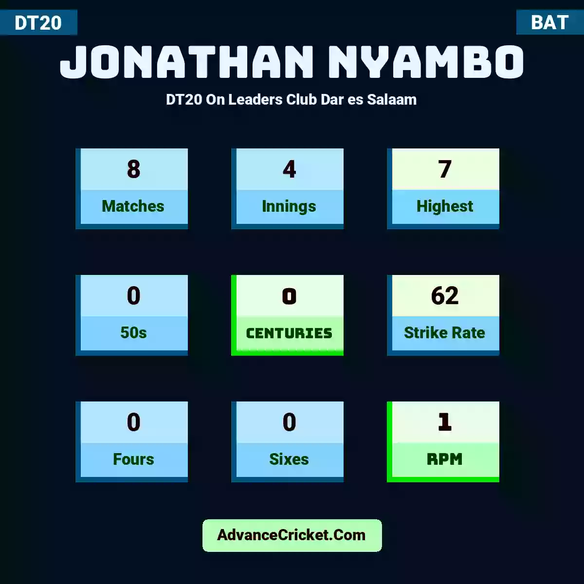 Jonathan Nyambo DT20  On Leaders Club Dar es Salaam, Jonathan Nyambo played 8 matches, scored 7 runs as highest, 0 half-centuries, and 0 centuries, with a strike rate of 62. J.Nyambo hit 0 fours and 0 sixes, with an RPM of 1.