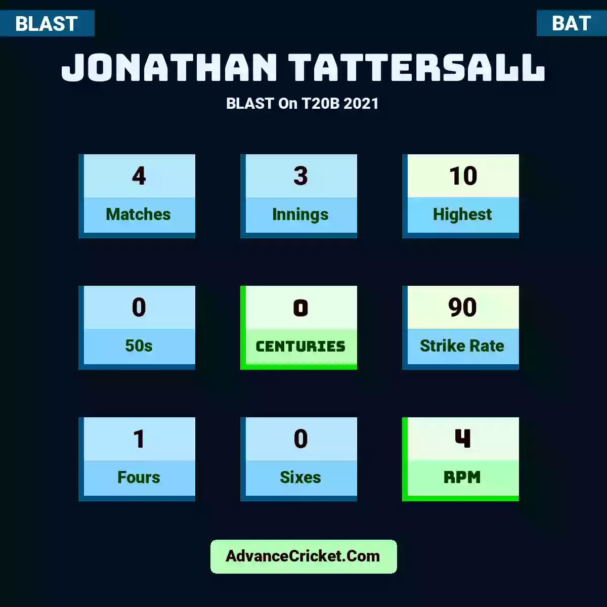 Jonathan Tattersall BLAST  On T20B 2021, Jonathan Tattersall played 4 matches, scored 10 runs as highest, 0 half-centuries, and 0 centuries, with a strike rate of 90. J.Tattersall hit 1 fours and 0 sixes, with an RPM of 4.