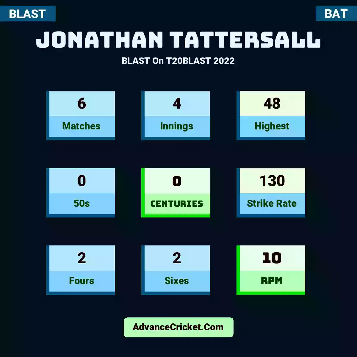 Jonathan Tattersall BLAST  On T20BLAST 2022, Jonathan Tattersall played 6 matches, scored 48 runs as highest, 0 half-centuries, and 0 centuries, with a strike rate of 130. J.Tattersall hit 2 fours and 2 sixes, with an RPM of 10.