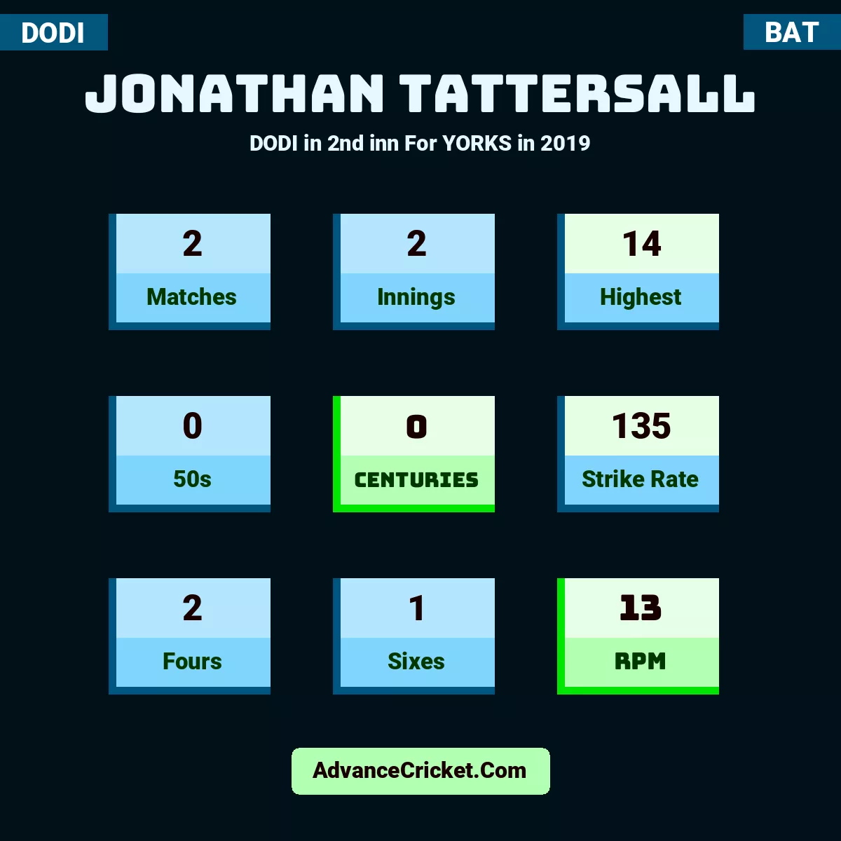 Jonathan Tattersall DODI  in 2nd inn For YORKS in 2019, Jonathan Tattersall played 2 matches, scored 14 runs as highest, 0 half-centuries, and 0 centuries, with a strike rate of 135. J.Tattersall hit 2 fours and 1 sixes, with an RPM of 13.