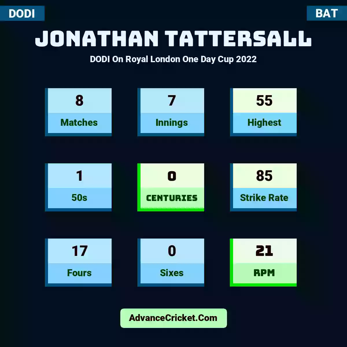 Jonathan Tattersall DODI  On Royal London One Day Cup 2022, Jonathan Tattersall played 8 matches, scored 55 runs as highest, 1 half-centuries, and 0 centuries, with a strike rate of 85. J.Tattersall hit 17 fours and 0 sixes, with an RPM of 21.