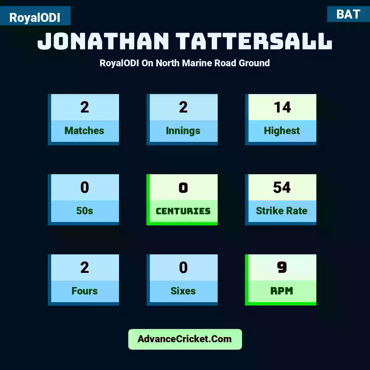 Jonathan Tattersall RoyalODI  On North Marine Road Ground, Jonathan Tattersall played 2 matches, scored 14 runs as highest, 0 half-centuries, and 0 centuries, with a strike rate of 54. J.Tattersall hit 2 fours and 0 sixes, with an RPM of 9.