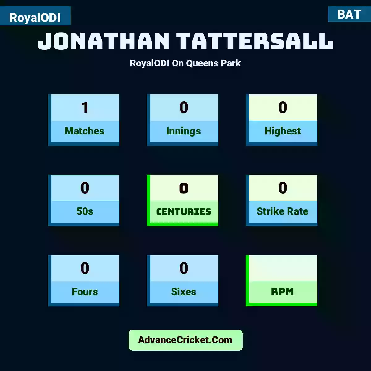 Jonathan Tattersall RoyalODI  On Queens Park, Jonathan Tattersall played 1 matches, scored 0 runs as highest, 0 half-centuries, and 0 centuries, with a strike rate of 0. J.Tattersall hit 0 fours and 0 sixes.