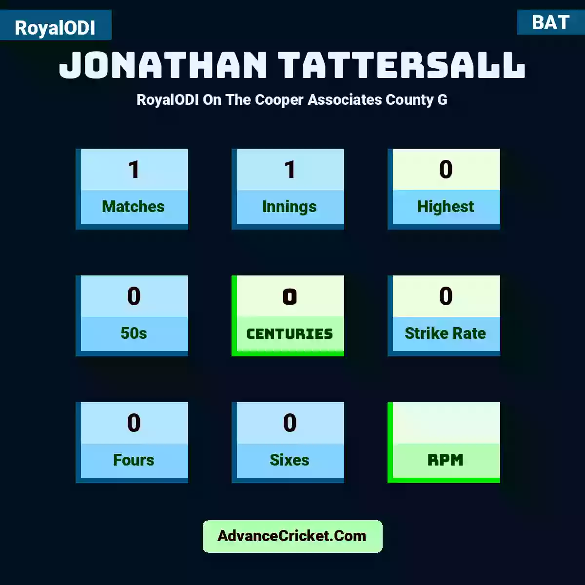 Jonathan Tattersall RoyalODI  On The Cooper Associates County G, Jonathan Tattersall played 1 matches, scored 0 runs as highest, 0 half-centuries, and 0 centuries, with a strike rate of 0. J.Tattersall hit 0 fours and 0 sixes.