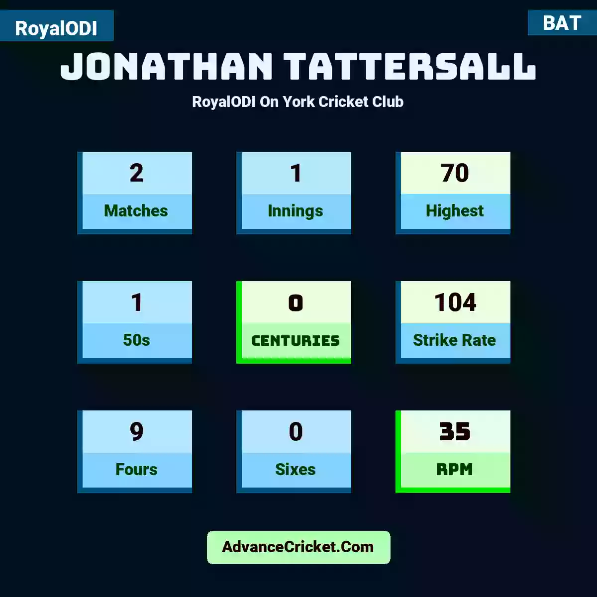 Jonathan Tattersall RoyalODI  On York Cricket Club, Jonathan Tattersall played 2 matches, scored 70 runs as highest, 1 half-centuries, and 0 centuries, with a strike rate of 104. J.Tattersall hit 9 fours and 0 sixes, with an RPM of 35.