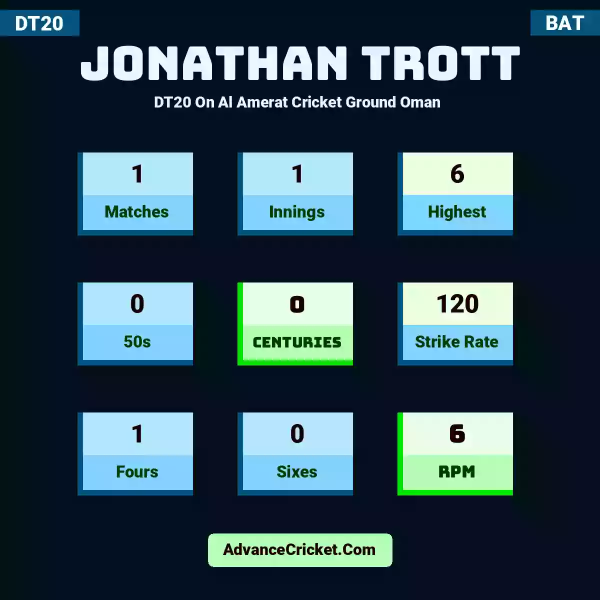 Jonathan Trott DT20  On Al Amerat Cricket Ground Oman , Jonathan Trott played 1 matches, scored 6 runs as highest, 0 half-centuries, and 0 centuries, with a strike rate of 120. J.Trott hit 1 fours and 0 sixes, with an RPM of 6.
