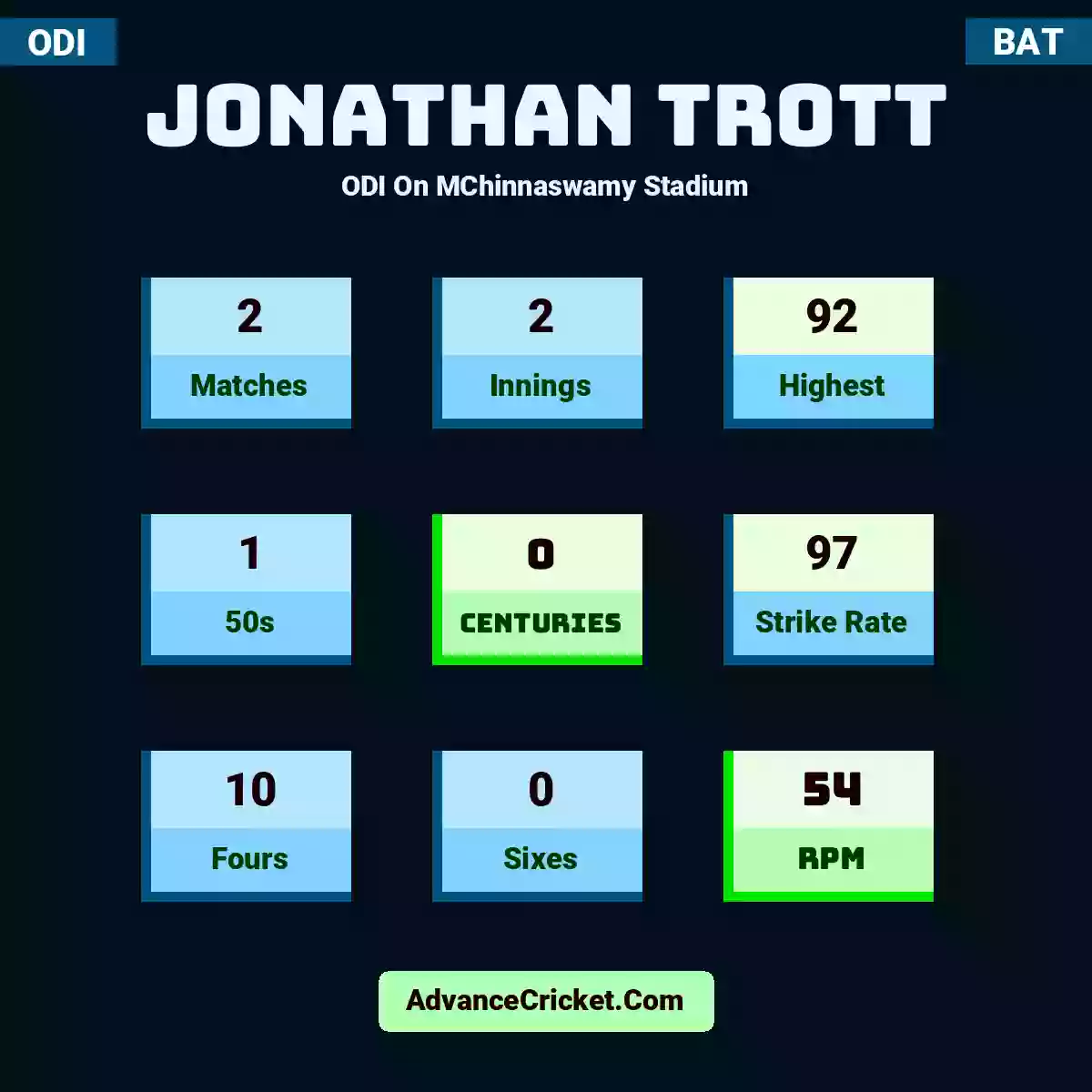 Jonathan Trott ODI  On MChinnaswamy Stadium, Jonathan Trott played 2 matches, scored 92 runs as highest, 1 half-centuries, and 0 centuries, with a strike rate of 97. J.Trott hit 10 fours and 0 sixes, with an RPM of 54.