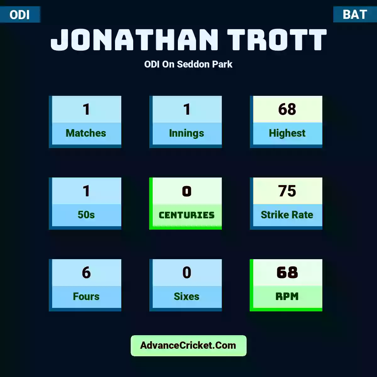 Jonathan Trott ODI  On Seddon Park, Jonathan Trott played 1 matches, scored 68 runs as highest, 1 half-centuries, and 0 centuries, with a strike rate of 75. J.Trott hit 6 fours and 0 sixes, with an RPM of 68.