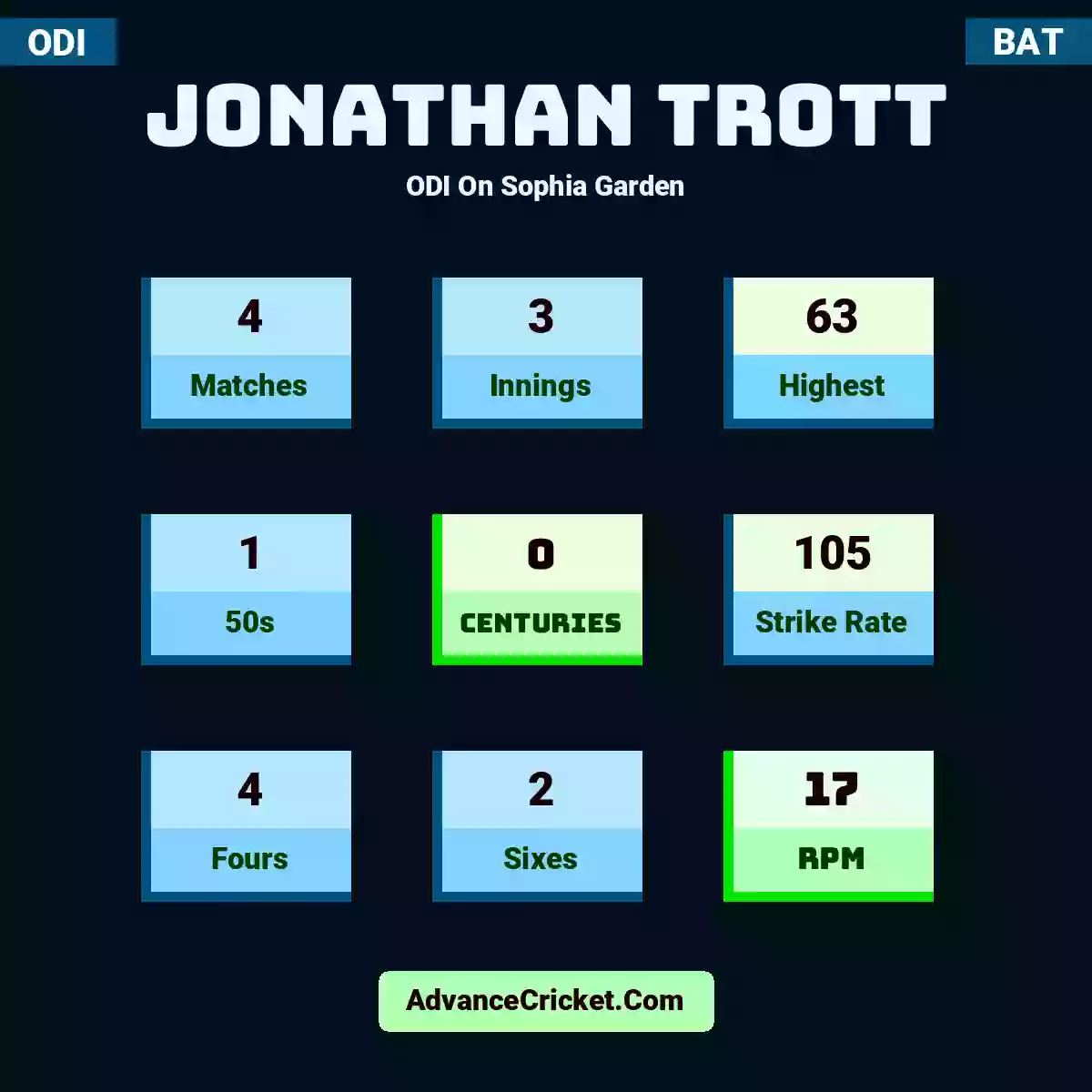 Jonathan Trott ODI  On Sophia Garden, Jonathan Trott played 4 matches, scored 63 runs as highest, 1 half-centuries, and 0 centuries, with a strike rate of 105. J.Trott hit 4 fours and 2 sixes, with an RPM of 17.