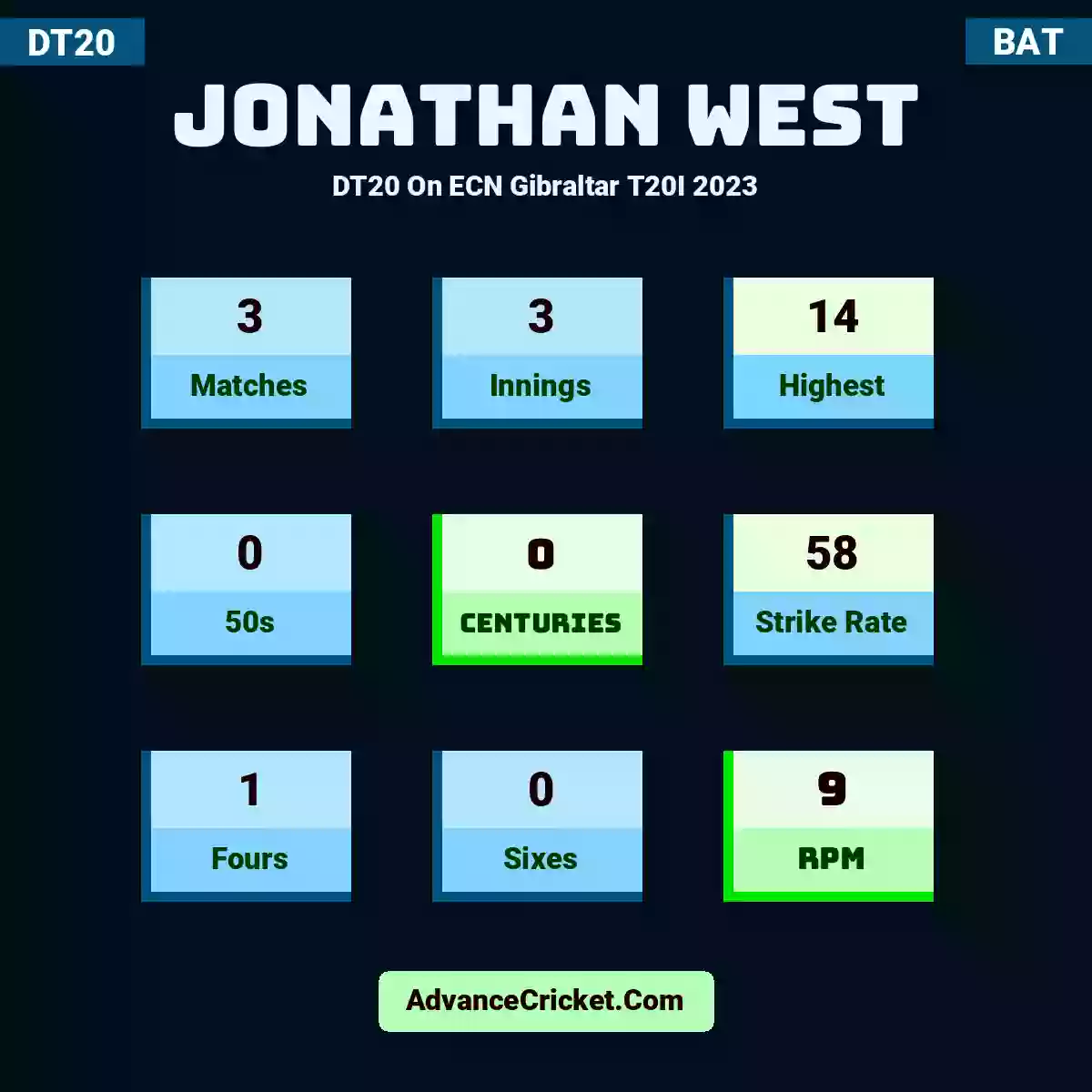 Jonathan West DT20  On ECN Gibraltar T20I 2023, Jonathan West played 3 matches, scored 14 runs as highest, 0 half-centuries, and 0 centuries, with a strike rate of 58. J.West hit 1 fours and 0 sixes, with an RPM of 9.