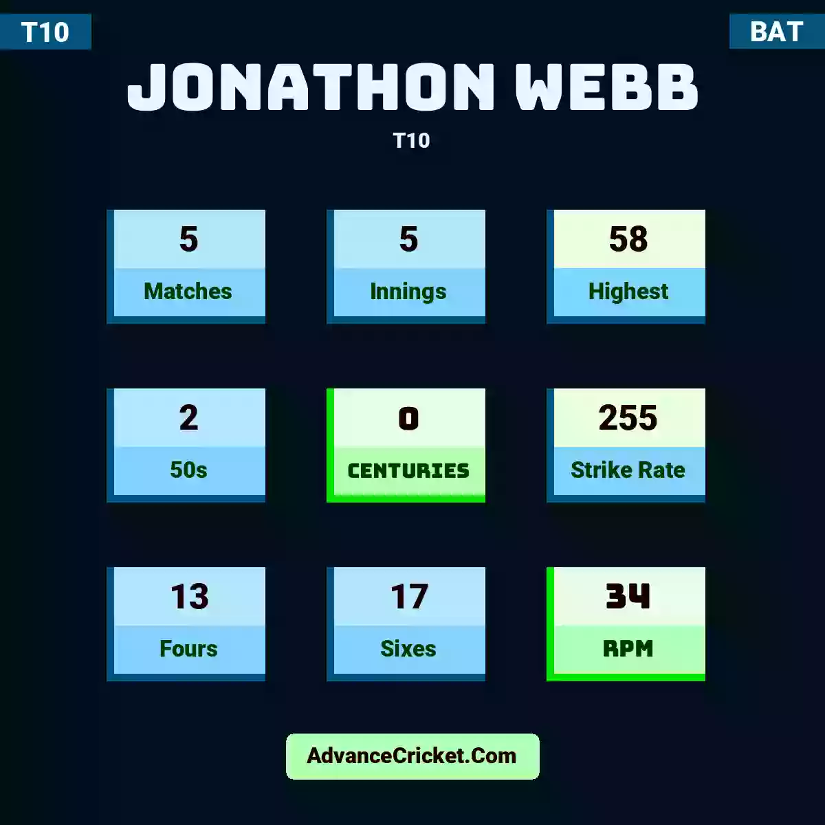 Jonathon Webb T10 , Jonathon Webb played 5 matches, scored 58 runs as highest, 2 half-centuries, and 0 centuries, with a strike rate of 255. J.Webb hit 13 fours and 17 sixes, with an RPM of 34.