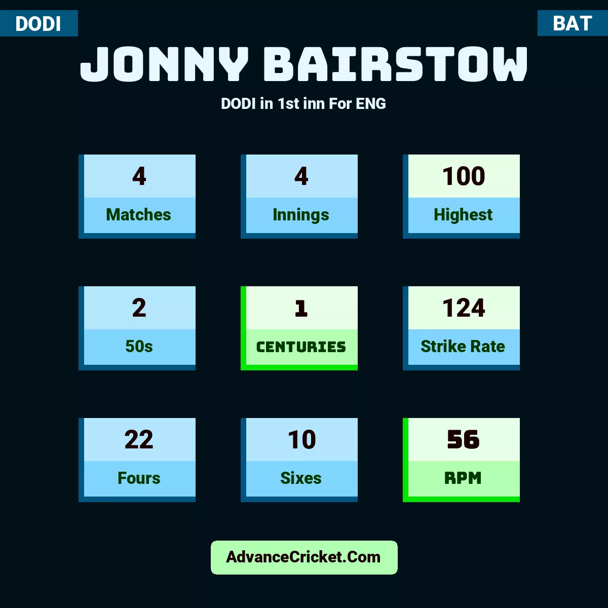 Jonny Bairstow DODI  in 1st inn For ENG, Jonny Bairstow played 4 matches, scored 100 runs as highest, 2 half-centuries, and 1 centuries, with a strike rate of 124. J.Bairstow hit 22 fours and 10 sixes, with an RPM of 56.