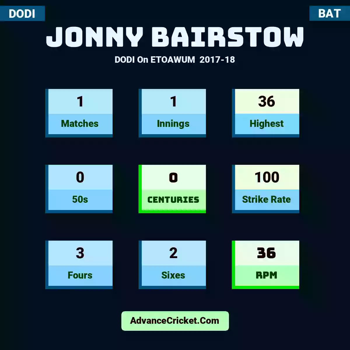 Jonny Bairstow DODI  On ETOAWUM  2017-18, Jonny Bairstow played 1 matches, scored 36 runs as highest, 0 half-centuries, and 0 centuries, with a strike rate of 100. J.Bairstow hit 3 fours and 2 sixes, with an RPM of 36.