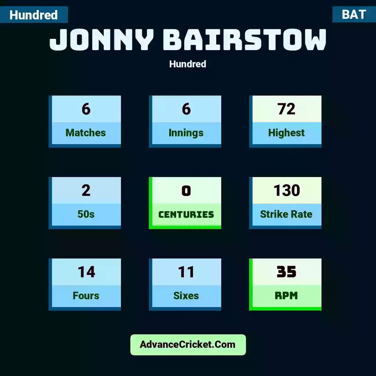 Jonny Bairstow Hundred , Jonny Bairstow played 6 matches, scored 72 runs as highest, 2 half-centuries, and 0 centuries, with a strike rate of 130. J.Bairstow hit 14 fours and 11 sixes, with an RPM of 35.