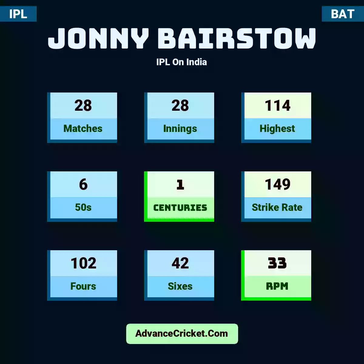 Jonny Bairstow IPL  On India, Jonny Bairstow played 28 matches, scored 114 runs as highest, 6 half-centuries, and 1 centuries, with a strike rate of 149. J.Bairstow hit 102 fours and 42 sixes, with an RPM of 33.