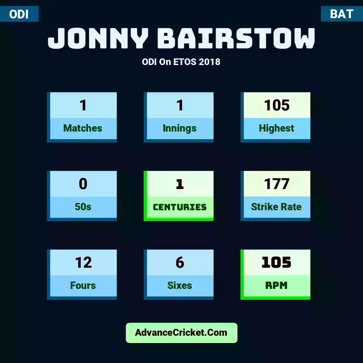 Jonny Bairstow ODI  On ETOS 2018, Jonny Bairstow played 1 matches, scored 105 runs as highest, 0 half-centuries, and 1 centuries, with a strike rate of 177. J.Bairstow hit 12 fours and 6 sixes, with an RPM of 105.