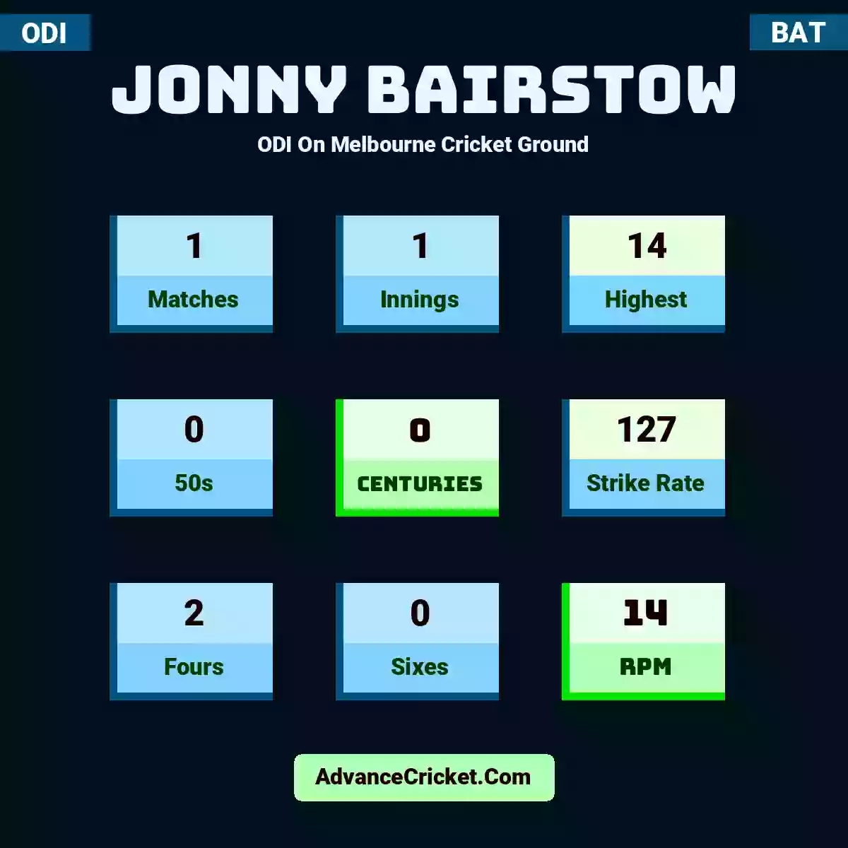 Jonny Bairstow ODI  On Melbourne Cricket Ground, Jonny Bairstow played 1 matches, scored 14 runs as highest, 0 half-centuries, and 0 centuries, with a strike rate of 127. J.Bairstow hit 2 fours and 0 sixes, with an RPM of 14.