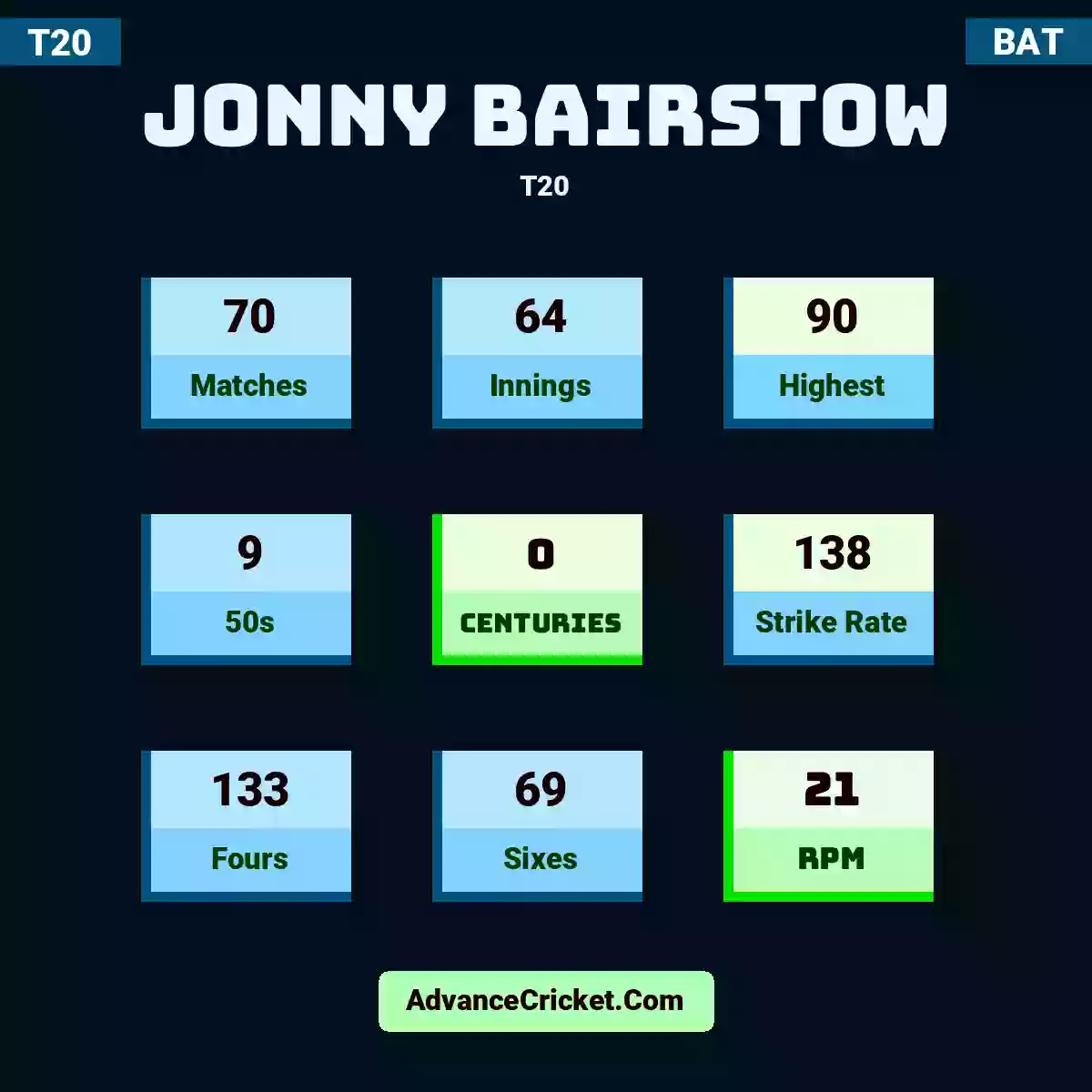 Jonny Bairstow T20 , Jonny Bairstow played 67 matches, scored 90 runs as highest, 9 half-centuries, and 0 centuries, with a strike rate of 138. J.Bairstow hit 131 fours and 64 sixes, with an RPM of 21.