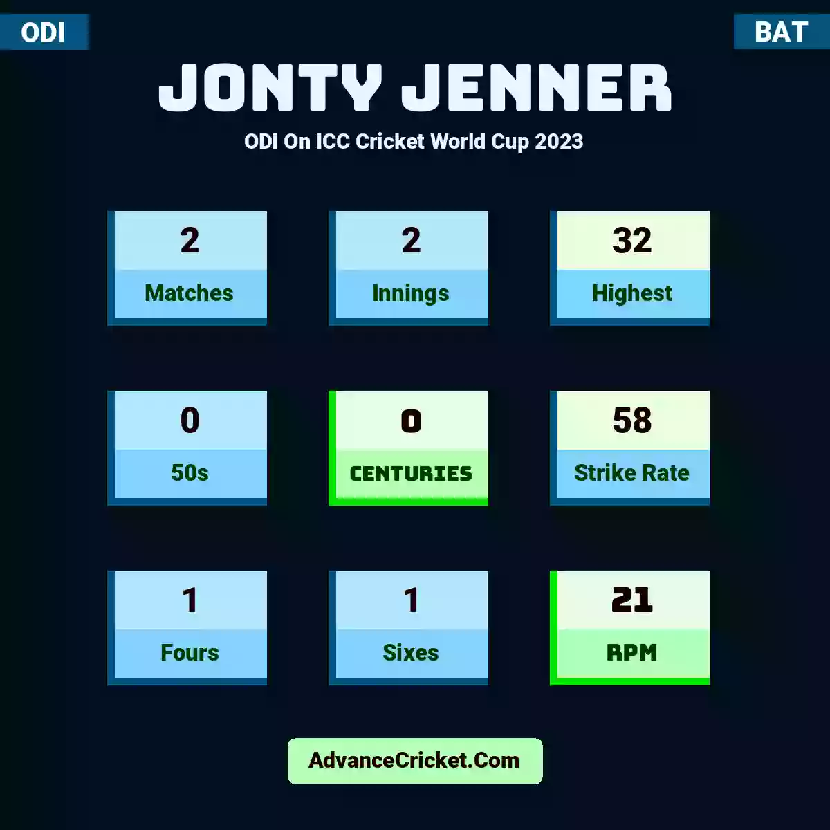 Jonty Jenner ODI  On ICC Cricket World Cup 2023, Jonty Jenner played 2 matches, scored 32 runs as highest, 0 half-centuries, and 0 centuries, with a strike rate of 58. J.Jenner hit 1 fours and 1 sixes, with an RPM of 21.