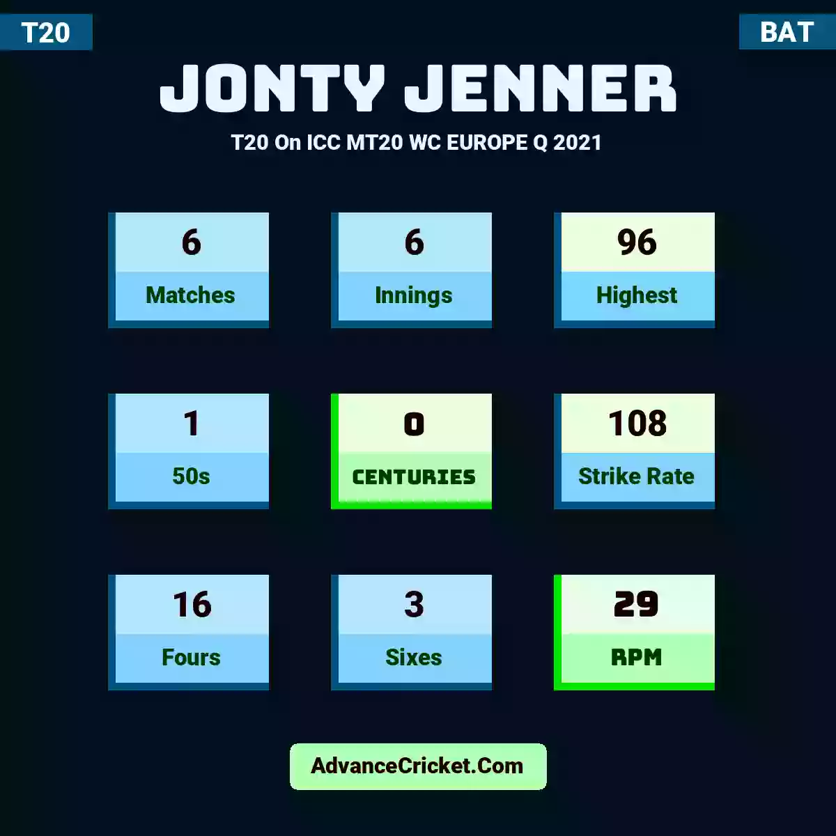 Jonty Jenner T20  On ICC MT20 WC EUROPE Q 2021, Jonty Jenner played 6 matches, scored 96 runs as highest, 1 half-centuries, and 0 centuries, with a strike rate of 108. J.Jenner hit 16 fours and 3 sixes, with an RPM of 29.