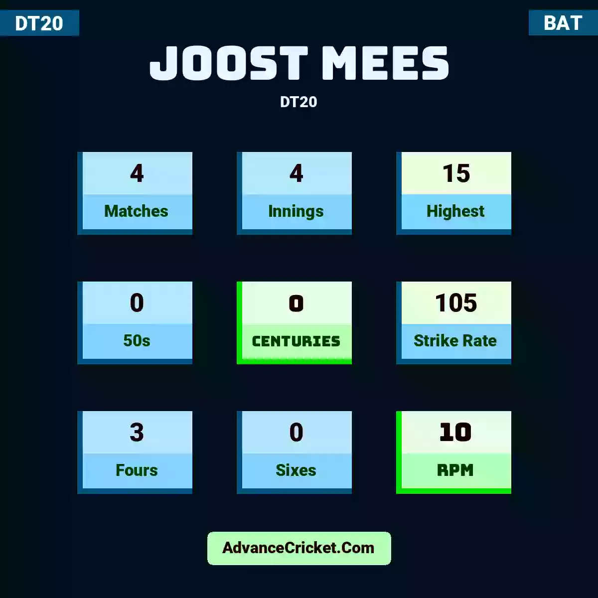 Joost Mees DT20 , Joost Mees played 4 matches, scored 15 runs as highest, 0 half-centuries, and 0 centuries, with a strike rate of 105. J.Mees hit 3 fours and 0 sixes, with an RPM of 10.