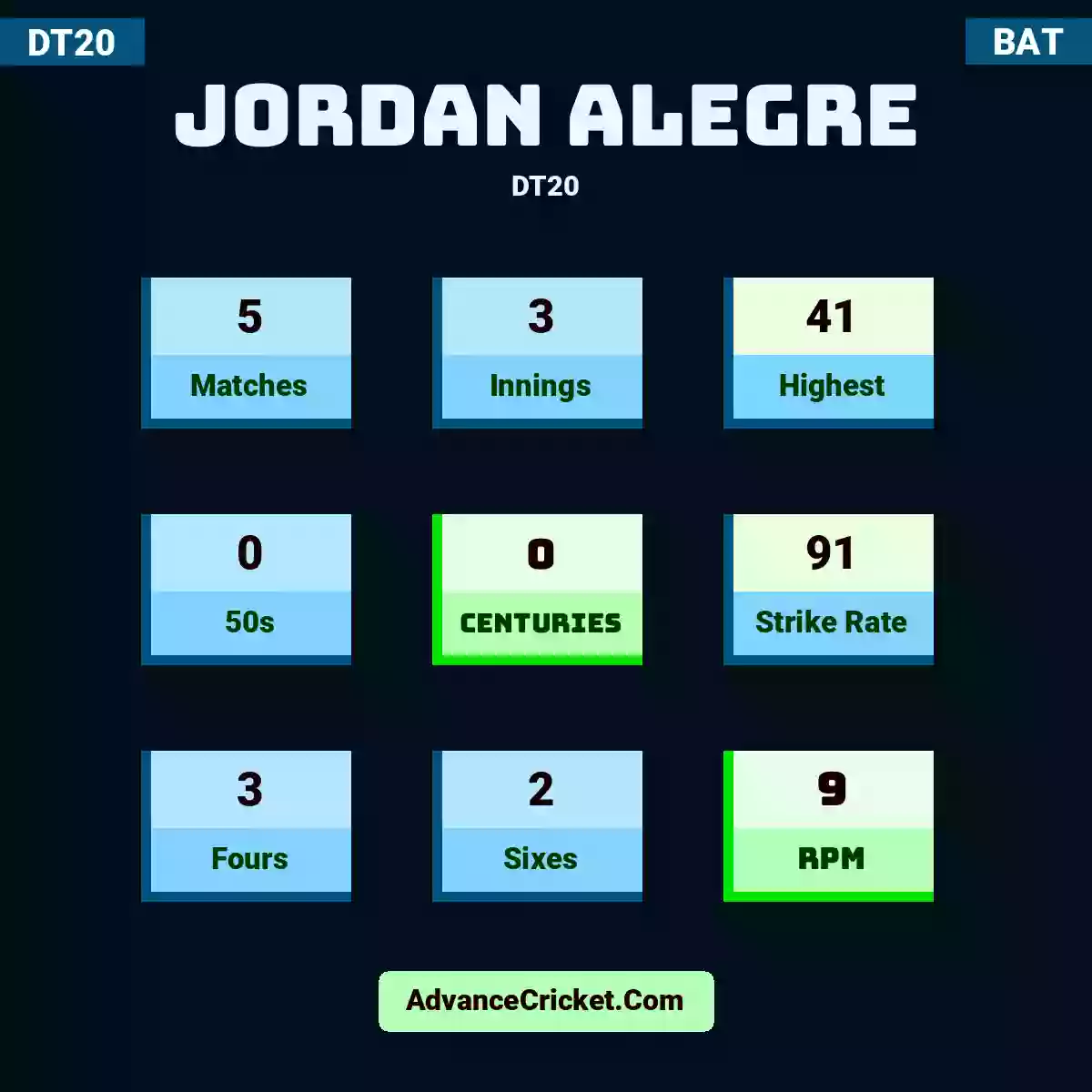 Jordan Alegre DT20 , Jordan Alegre played 5 matches, scored 41 runs as highest, 0 half-centuries, and 0 centuries, with a strike rate of 91. J.Alegre hit 3 fours and 2 sixes, with an RPM of 9.
