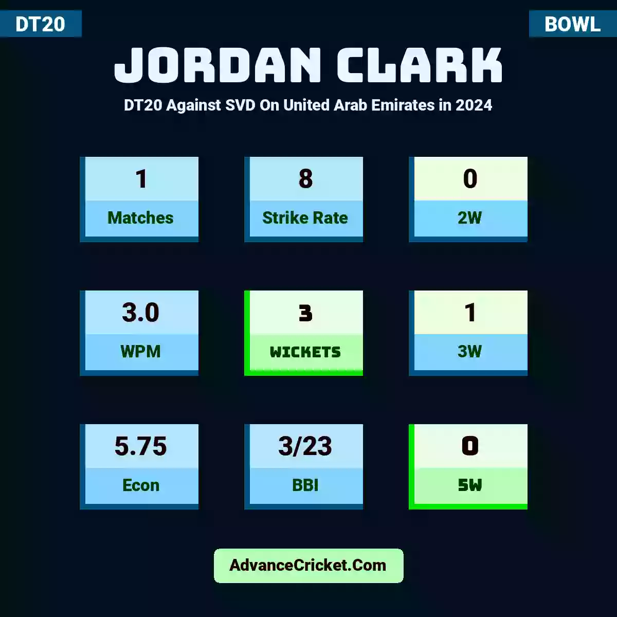 Jordan Clark DT20  Against SVD On United Arab Emirates in 2024, Jordan Clark played 1 match in this DT20 mode, with a SR of 8. J.Clark took 0 2W, with a WPM of 3.0. Jordan Clark secured 3 wickets, including 1 3W hauls, with an Econ of 5.75 and Avg of 7. Additionally, J.Clark achieved 0 5W hauls.
