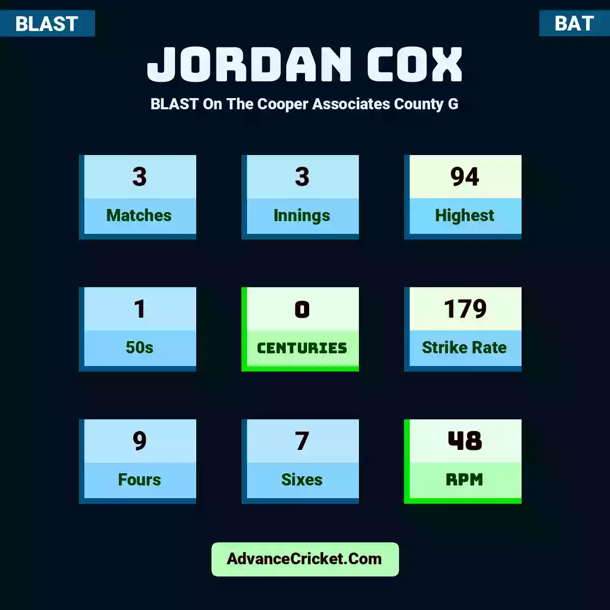 Jordan Cox BLAST  On The Cooper Associates County G, Jordan Cox played 3 matches, scored 94 runs as highest, 1 half-centuries, and 0 centuries, with a strike rate of 179. J.Cox hit 9 fours and 7 sixes, with an RPM of 48.