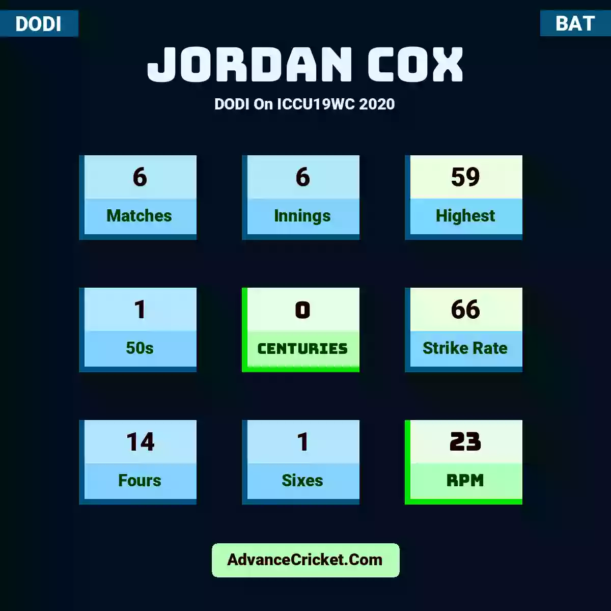 Jordan Cox DODI  On ICCU19WC 2020, Jordan Cox played 6 matches, scored 59 runs as highest, 1 half-centuries, and 0 centuries, with a strike rate of 66. J.Cox hit 14 fours and 1 sixes, with an RPM of 23.
