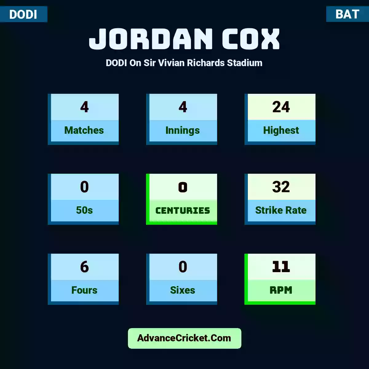 Jordan Cox DODI  On Sir Vivian Richards Stadium, Jordan Cox played 4 matches, scored 24 runs as highest, 0 half-centuries, and 0 centuries, with a strike rate of 32. J.Cox hit 6 fours and 0 sixes, with an RPM of 11.
