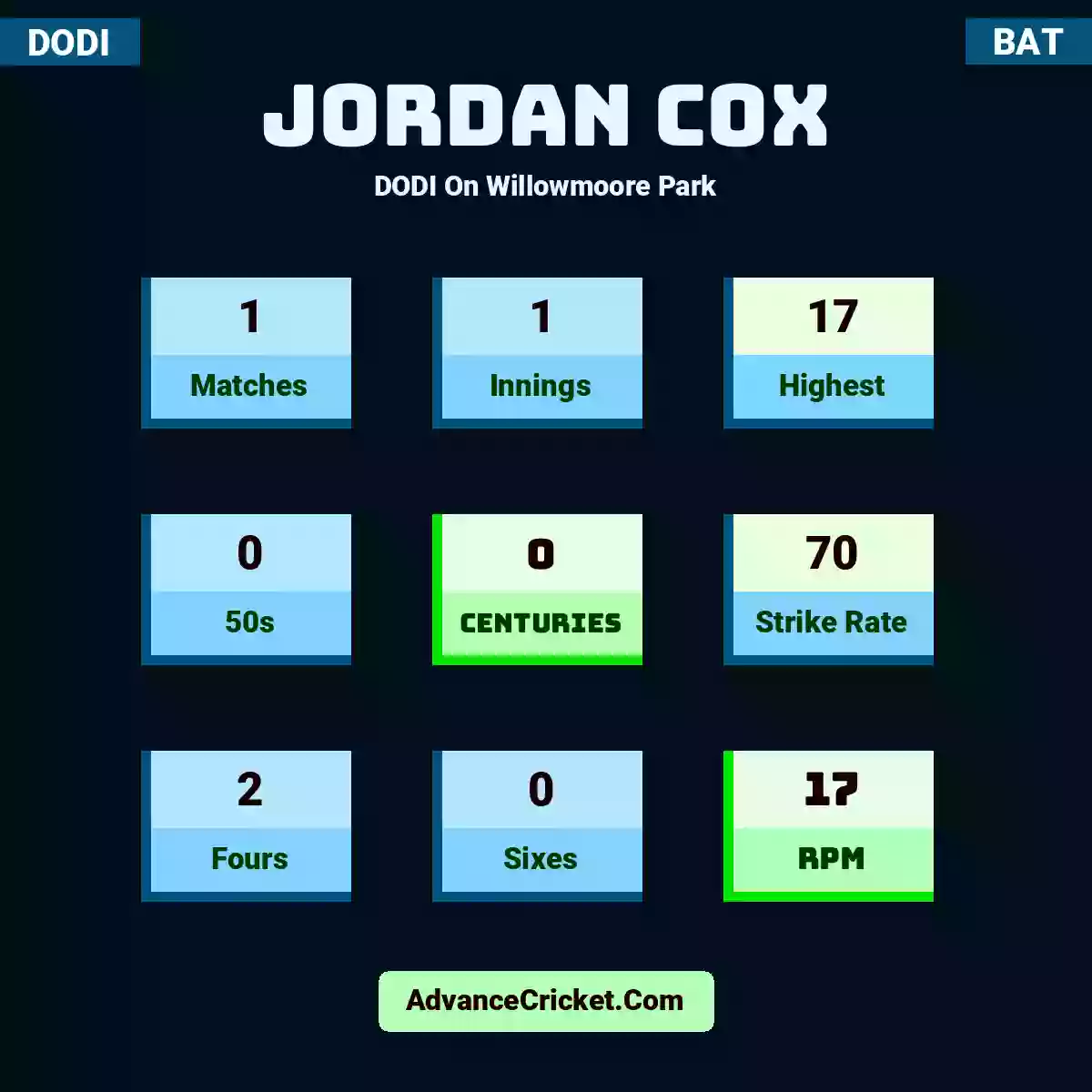 Jordan Cox DODI  On Willowmoore Park, Jordan Cox played 1 matches, scored 17 runs as highest, 0 half-centuries, and 0 centuries, with a strike rate of 70. J.Cox hit 2 fours and 0 sixes, with an RPM of 17.