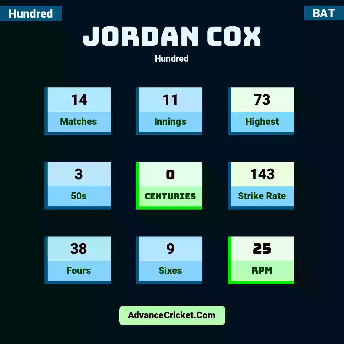 Jordan Cox Hundred , Jordan Cox played 14 matches, scored 73 runs as highest, 3 half-centuries, and 0 centuries, with a strike rate of 143. J.Cox hit 38 fours and 9 sixes, with an RPM of 25.