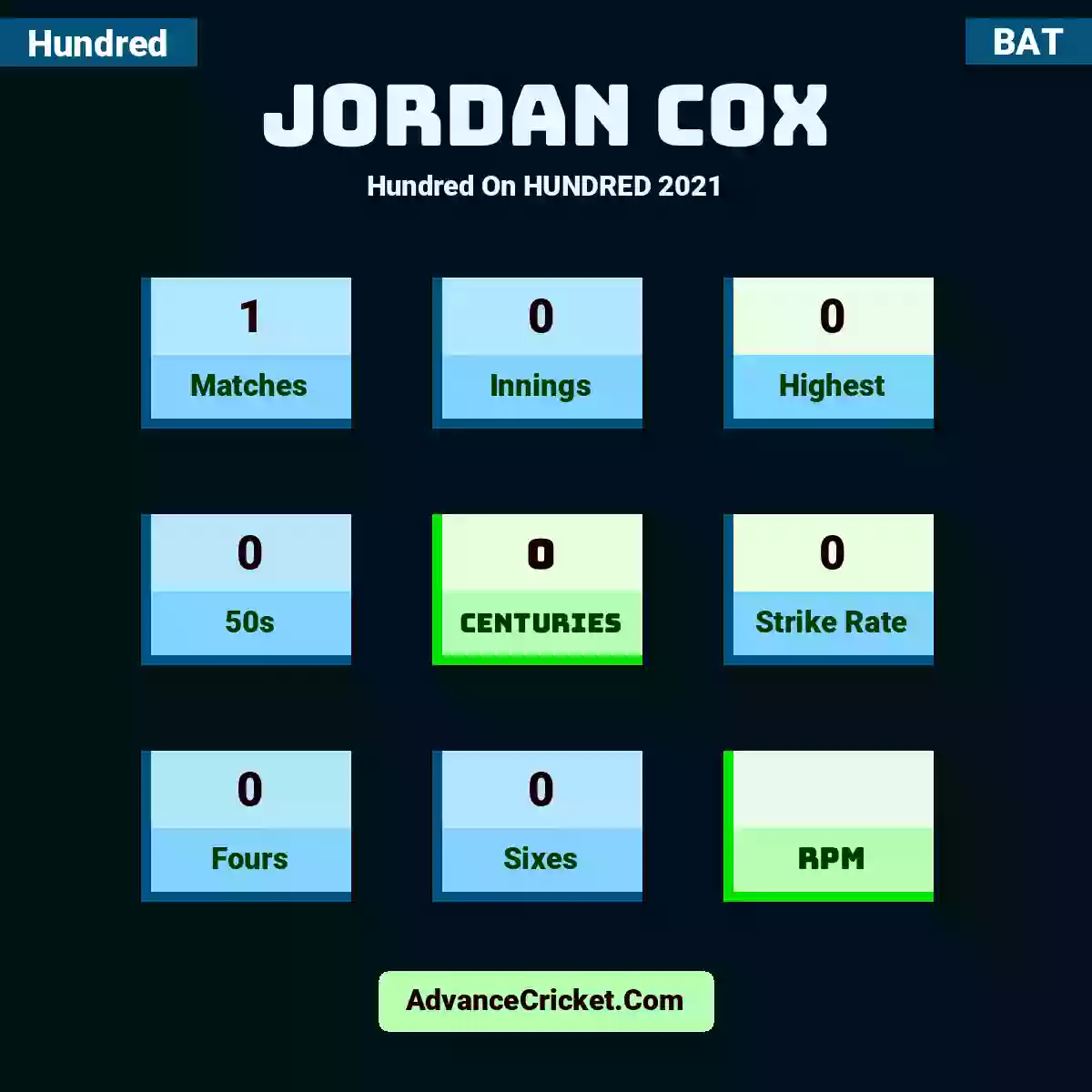 Jordan Cox Hundred  On HUNDRED 2021, Jordan Cox played 1 matches, scored 0 runs as highest, 0 half-centuries, and 0 centuries, with a strike rate of 0. J.Cox hit 0 fours and 0 sixes.