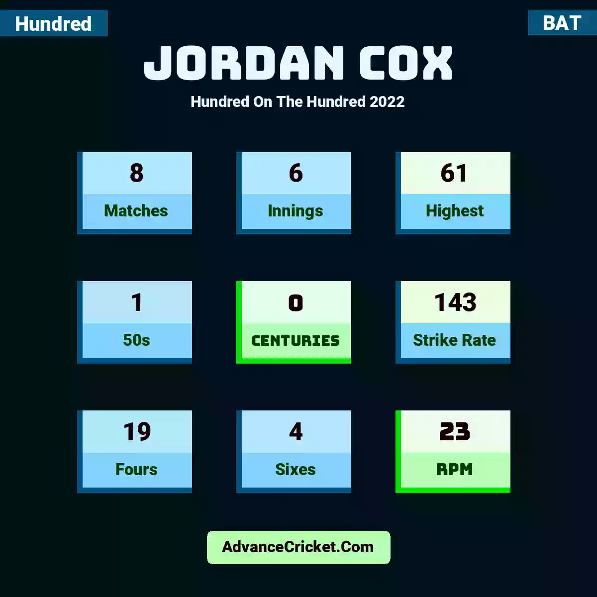Jordan Cox Hundred  On The Hundred 2022, Jordan Cox played 8 matches, scored 61 runs as highest, 1 half-centuries, and 0 centuries, with a strike rate of 143. J.Cox hit 19 fours and 4 sixes, with an RPM of 23.