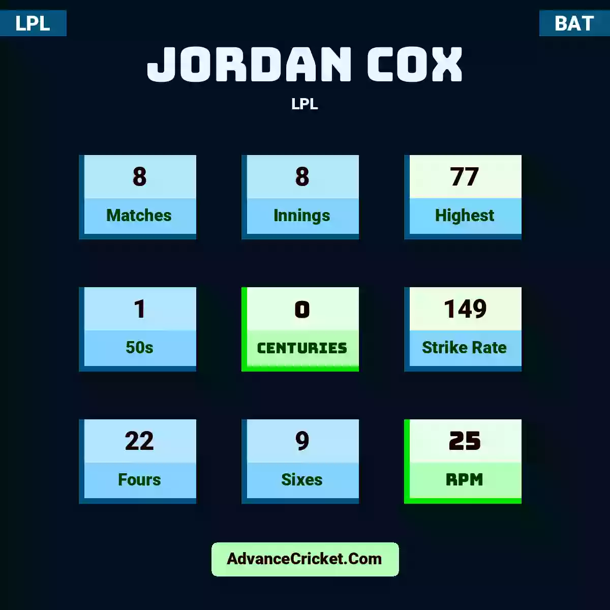Jordan Cox LPL , Jordan Cox played 8 matches, scored 77 runs as highest, 1 half-centuries, and 0 centuries, with a strike rate of 149. J.Cox hit 22 fours and 9 sixes, with an RPM of 25.