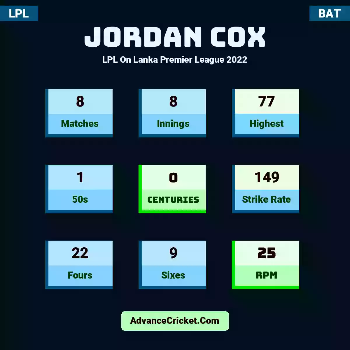 Jordan Cox LPL  On Lanka Premier League 2022, Jordan Cox played 8 matches, scored 77 runs as highest, 1 half-centuries, and 0 centuries, with a strike rate of 149. J.Cox hit 22 fours and 9 sixes, with an RPM of 25.