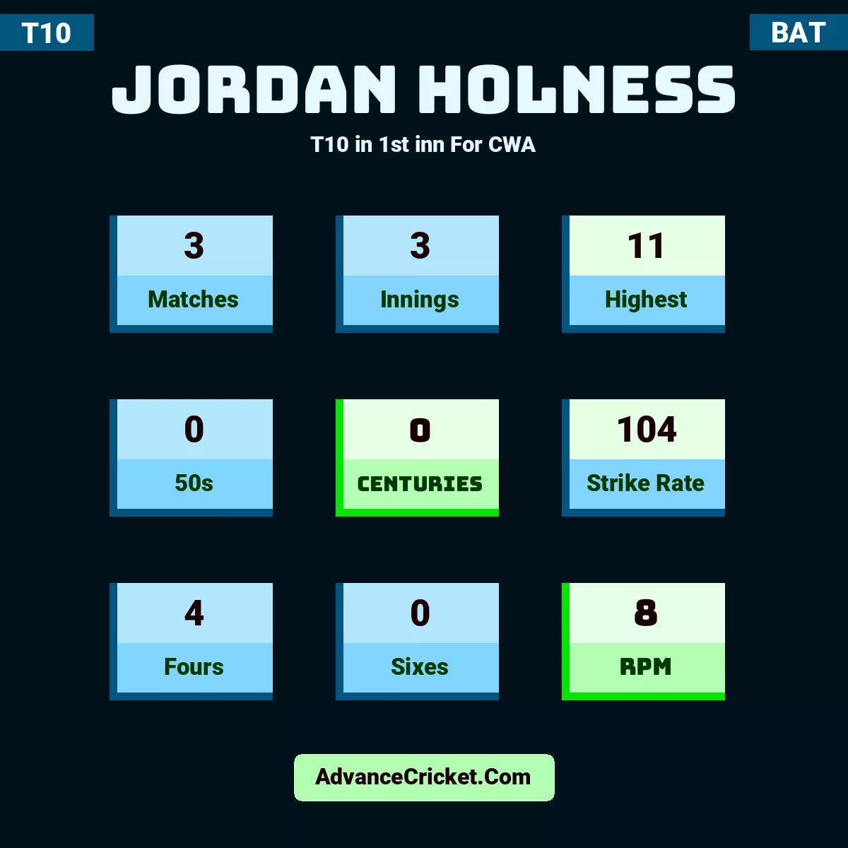 Jordan Holness T10  in 1st inn For CWA, Jordan Holness played 3 matches, scored 11 runs as highest, 0 half-centuries, and 0 centuries, with a strike rate of 104. J.Holness hit 4 fours and 0 sixes, with an RPM of 8.