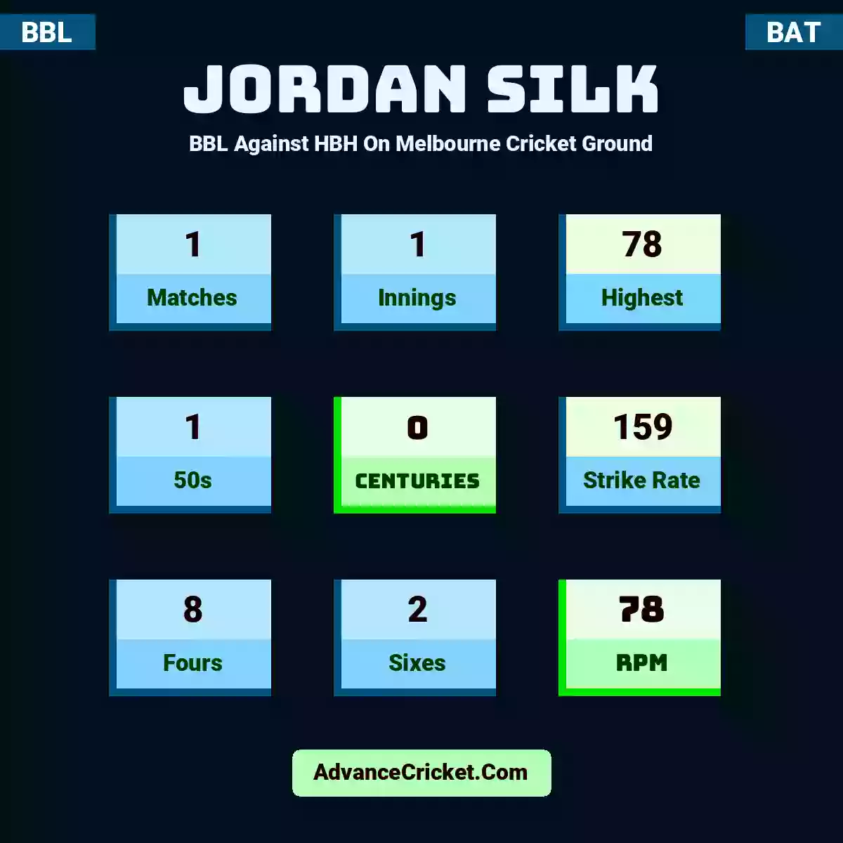 Jordan Silk BBL  Against HBH On Melbourne Cricket Ground, Jordan Silk played 1 matches, scored 78 runs as highest, 1 half-centuries, and 0 centuries, with a strike rate of 159. J.Silk hit 8 fours and 2 sixes, with an RPM of 78.