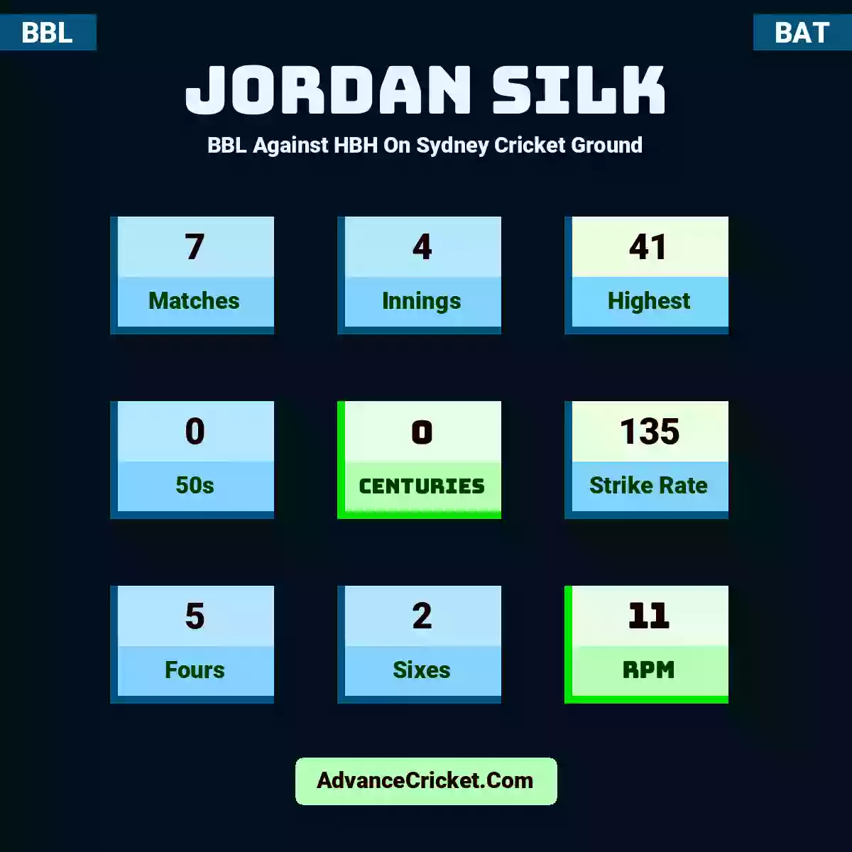 Jordan Silk BBL  Against HBH On Sydney Cricket Ground, Jordan Silk played 7 matches, scored 41 runs as highest, 0 half-centuries, and 0 centuries, with a strike rate of 135. J.Silk hit 5 fours and 2 sixes, with an RPM of 11.