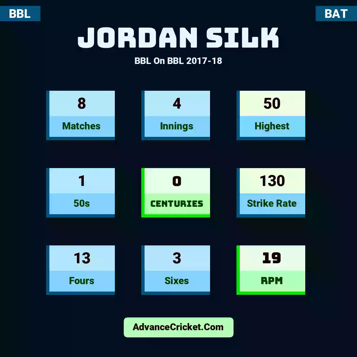 Jordan Silk BBL  On BBL 2017-18, Jordan Silk played 8 matches, scored 50 runs as highest, 1 half-centuries, and 0 centuries, with a strike rate of 130. J.Silk hit 13 fours and 3 sixes, with an RPM of 19.