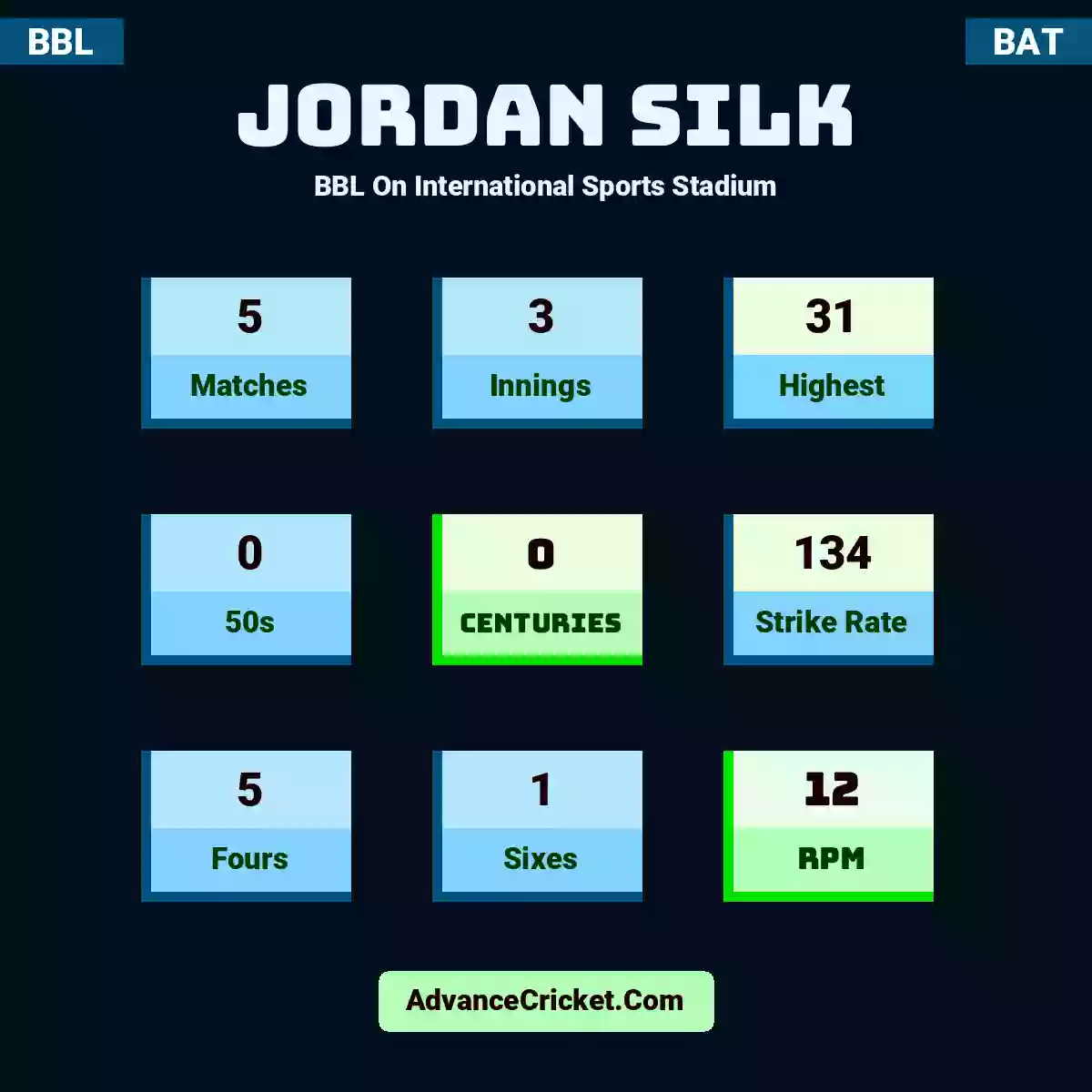 Jordan Silk BBL  On International Sports Stadium, Jordan Silk played 5 matches, scored 31 runs as highest, 0 half-centuries, and 0 centuries, with a strike rate of 134. J.Silk hit 5 fours and 1 sixes, with an RPM of 12.