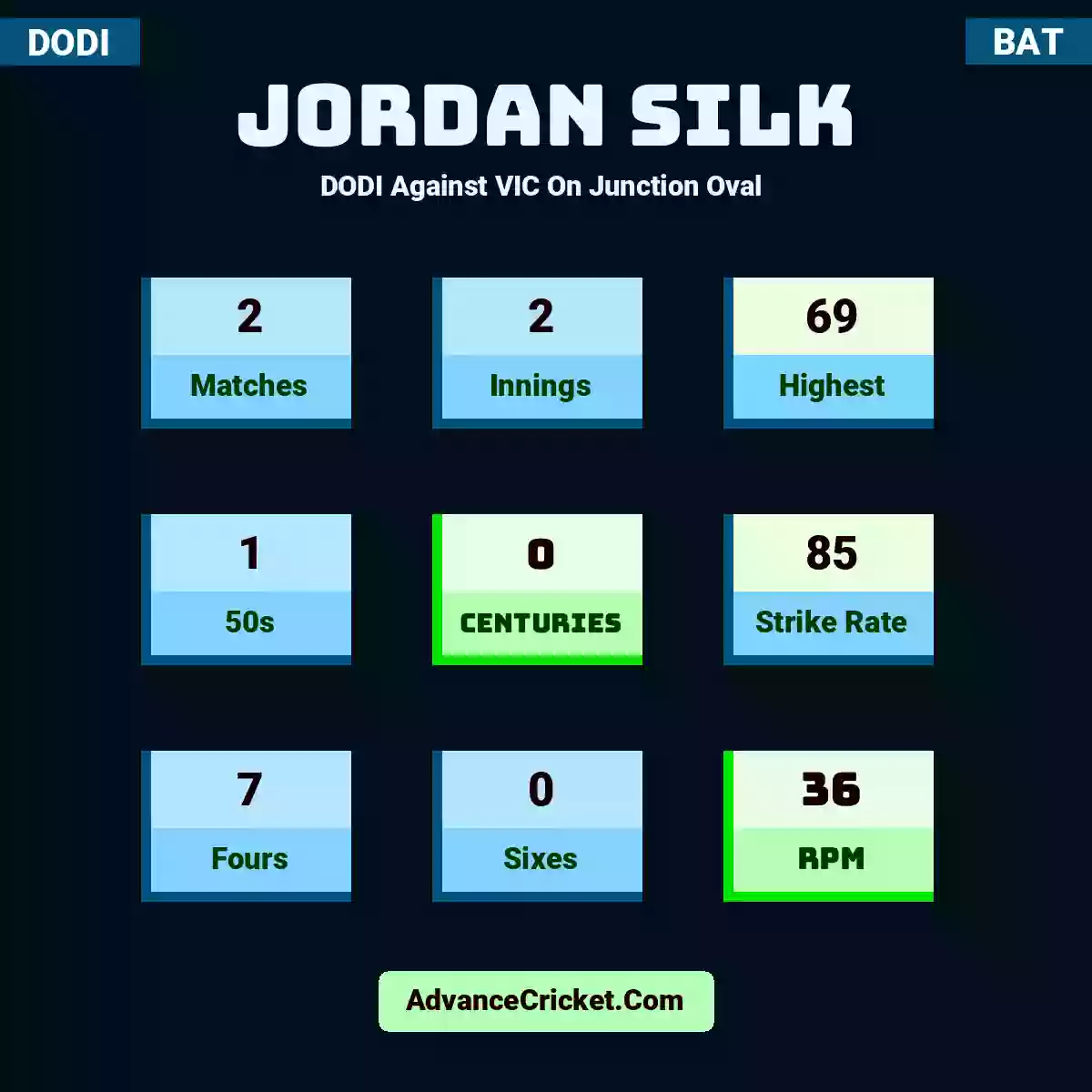 Jordan Silk DODI  Against VIC On Junction Oval , Jordan Silk played 2 matches, scored 69 runs as highest, 1 half-centuries, and 0 centuries, with a strike rate of 85. J.Silk hit 7 fours and 0 sixes, with an RPM of 36.