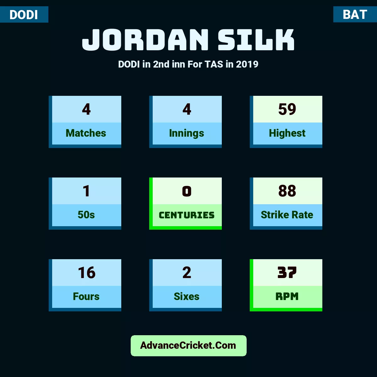 Jordan Silk DODI  in 2nd inn For TAS in 2019, Jordan Silk played 4 matches, scored 59 runs as highest, 1 half-centuries, and 0 centuries, with a strike rate of 88. J.Silk hit 16 fours and 2 sixes, with an RPM of 37.