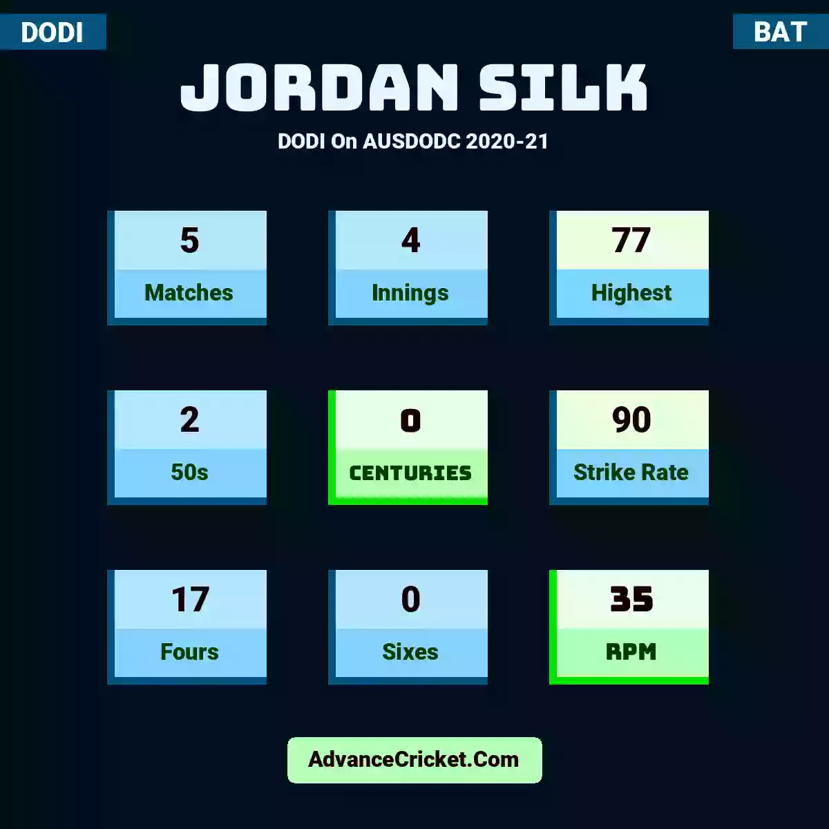 Jordan Silk DODI  On AUSDODC 2020-21, Jordan Silk played 5 matches, scored 77 runs as highest, 2 half-centuries, and 0 centuries, with a strike rate of 90. J.Silk hit 17 fours and 0 sixes, with an RPM of 35.