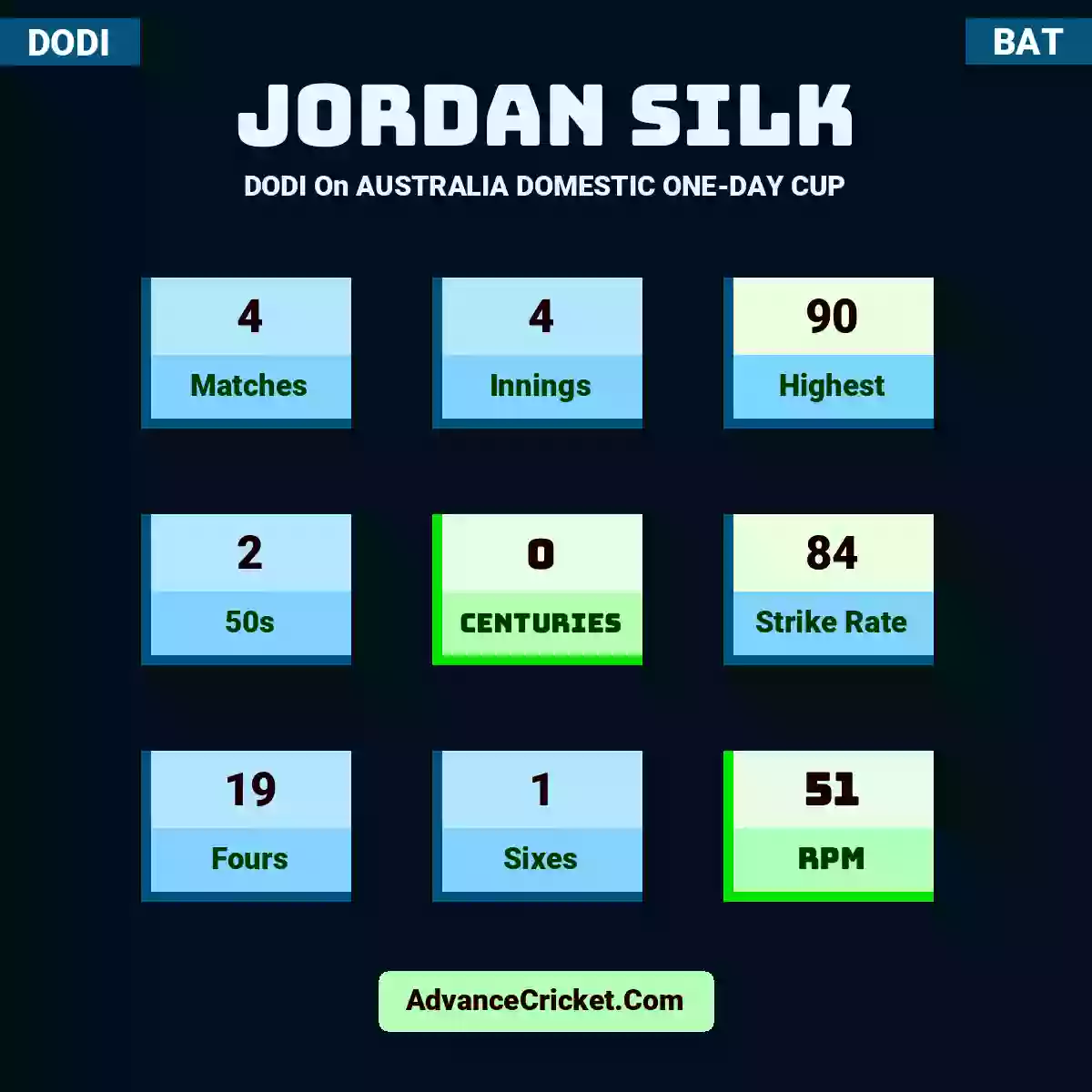 Jordan Silk DODI  On Australia Domestic One-Day Cup, Jordan Silk played 6 matches, scored 62 runs as highest, 1 half-centuries, and 0 centuries, with a strike rate of 73. J.Silk hit 10 fours and 0 sixes, with an RPM of 19.