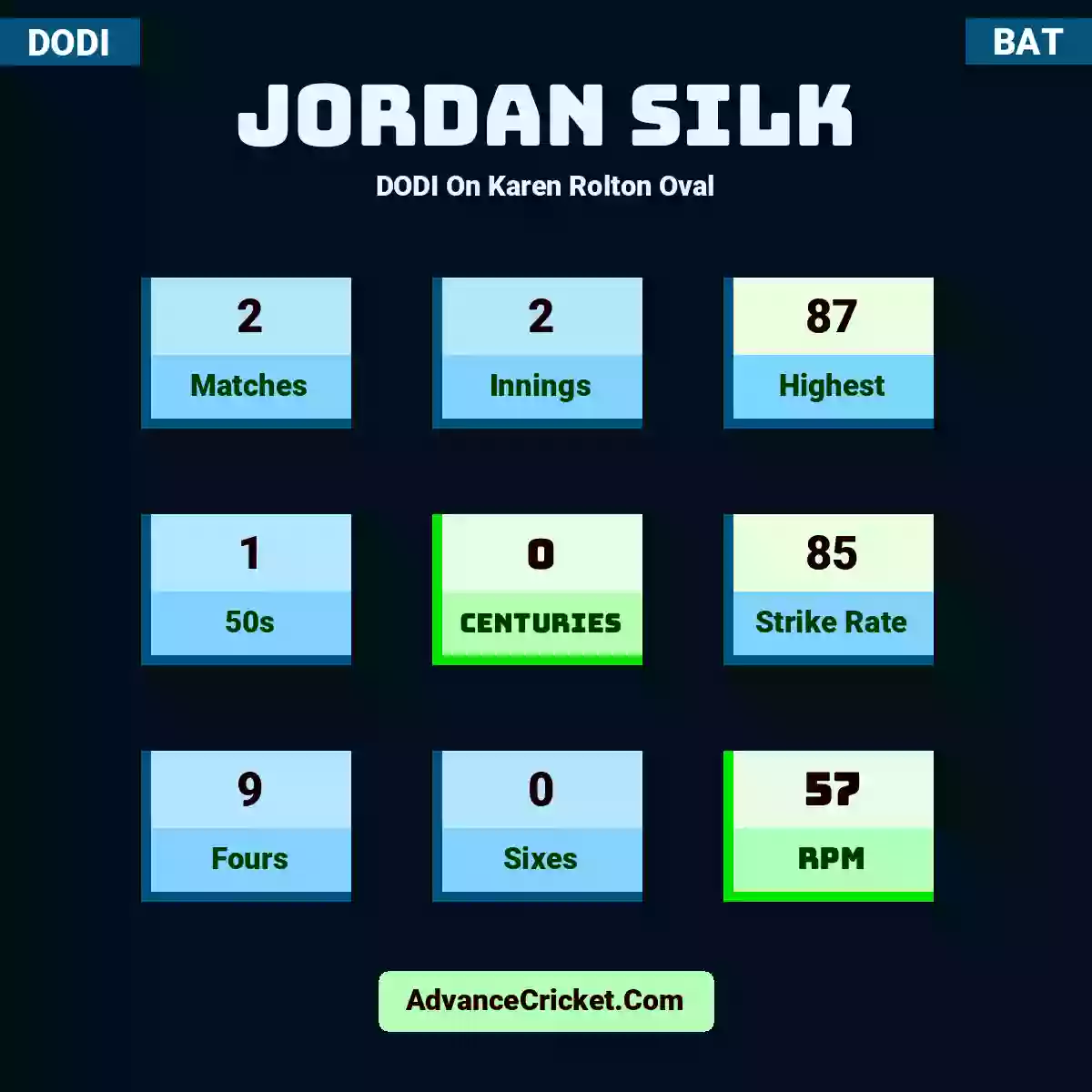 Jordan Silk DODI  On Karen Rolton Oval, Jordan Silk played 2 matches, scored 87 runs as highest, 1 half-centuries, and 0 centuries, with a strike rate of 85. J.Silk hit 9 fours and 0 sixes, with an RPM of 57.