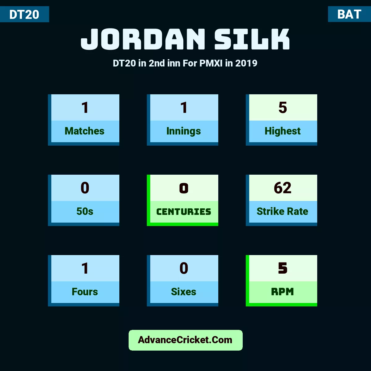 Jordan Silk DT20  in 2nd inn For PMXI in 2019, Jordan Silk played 1 matches, scored 5 runs as highest, 0 half-centuries, and 0 centuries, with a strike rate of 62. J.Silk hit 1 fours and 0 sixes, with an RPM of 5.