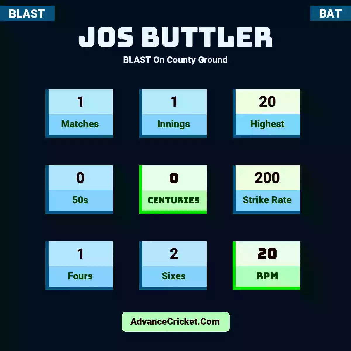 Jos Buttler BLAST  On County Ground, Jos Buttler played 1 matches, scored 20 runs as highest, 0 half-centuries, and 0 centuries, with a strike rate of 200. J.Buttler hit 1 fours and 2 sixes, with an RPM of 20.