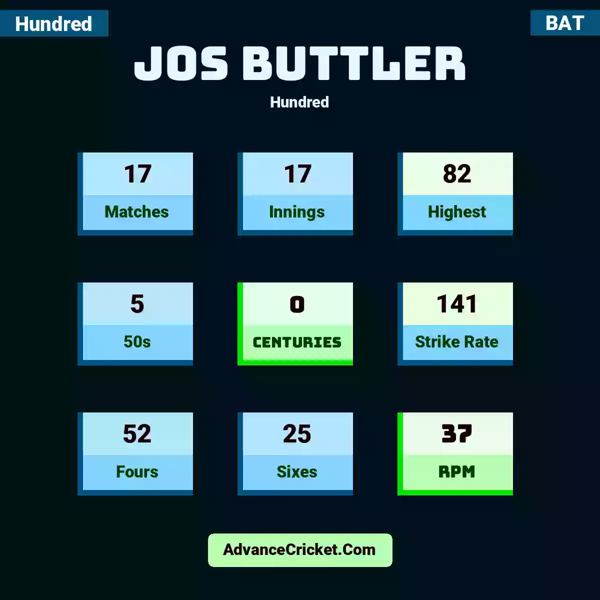 Jos Buttler Hundred , Jos Buttler played 17 matches, scored 82 runs as highest, 5 half-centuries, and 0 centuries, with a strike rate of 141. J.Buttler hit 52 fours and 25 sixes, with an RPM of 37.